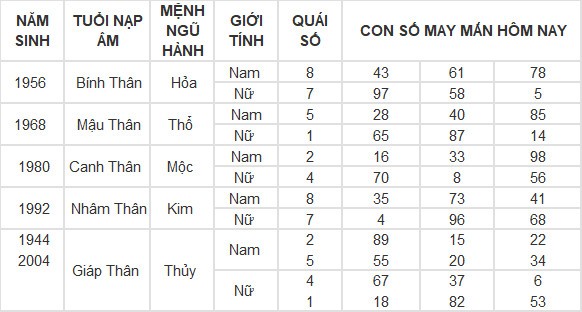 Con số may mắn hôm nay 2/5/2024 12 con giáp