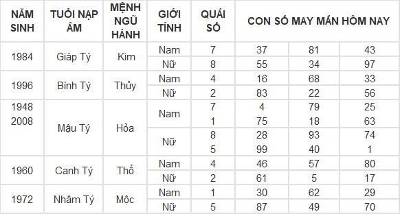 Con số may mắn hôm nay 2/5/2024 12 con giáp