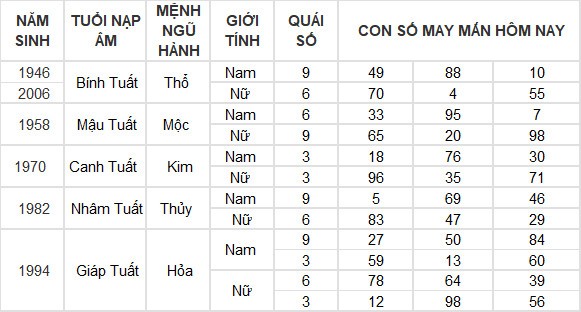 Con số may mắn hôm nay 1/5/2024 12 con giáp