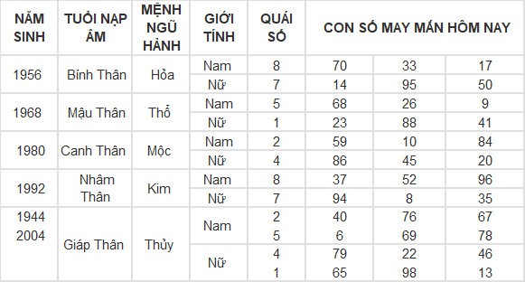 Con số may mắn hôm nay 1/5/2024 12 con giáp