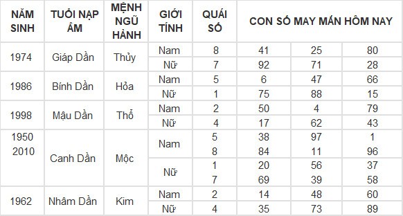 Con số may mắn hôm nay 2/5/2024 12 con giáp