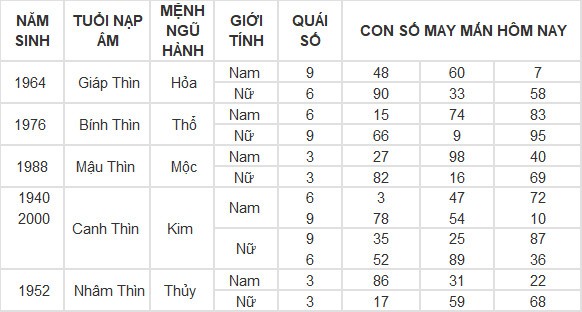 Con số may mắn hôm nay 2/5/2024 12 con giáp