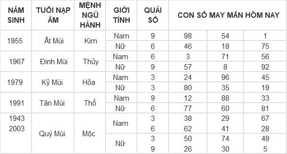 Con số may mắn hôm nay 2/5/2024 12 con giáp