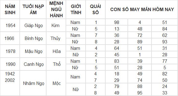 Con số may mắn hôm nay 3/5/2024 12 con giáp