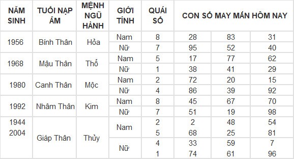 Con số may mắn hôm nay 3/5/2024 12 con giáp