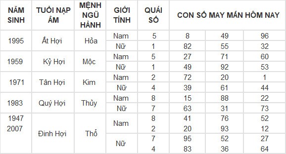 Con số may mắn hôm nay 3/5/2024 12 con giáp