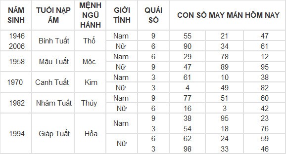 Con số may mắn hôm nay 3/5/2024 12 con giáp