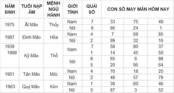 Con số may mắn hôm nay 1/5/2024 12 con giáp