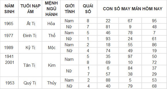 Con số may mắn hôm nay 1/5/2024 12 con giáp