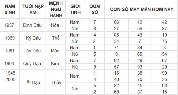 Con số may mắn hôm nay 2/5/2024 12 con giáp