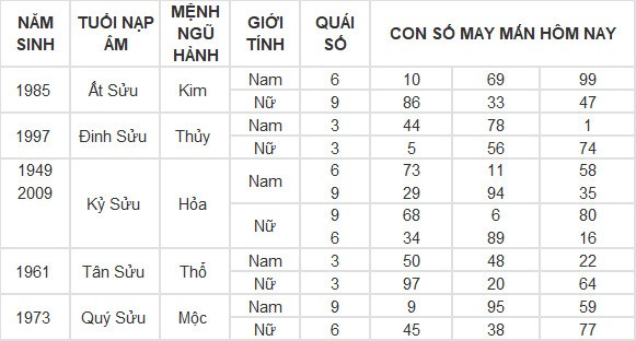 Con số may mắn hôm nay 1/5/2024 12 con giáp