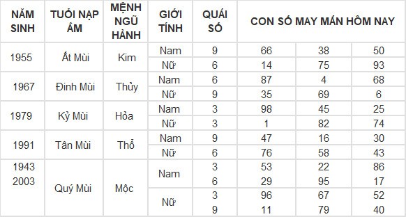 Con số may mắn hôm nay 4/5/2024 12 con giáp