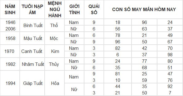 Con số may mắn hôm nay 5/5/2024 12 con giáp