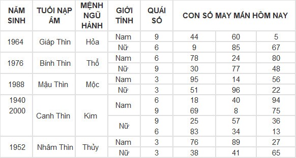 Con số may mắn hôm nay 4/5/2024 12 con giáp