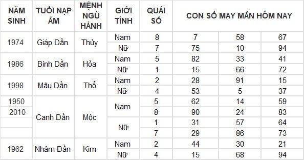 Con số may mắn hôm nay 5/5/2024 12 con giáp