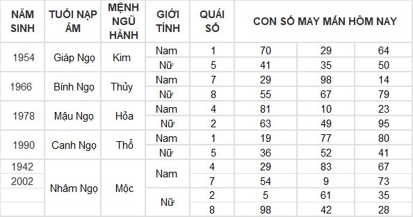 Con số may mắn hôm nay 5/5/2024 12 con giáp