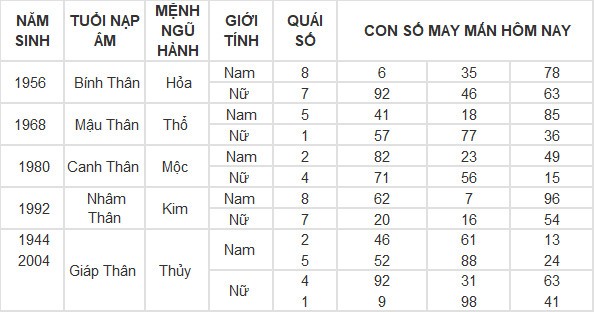 Con số may mắn hôm nay 5/5/2024 12 con giáp