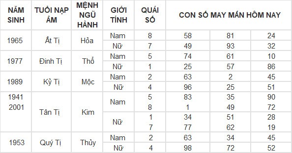 Con số may mắn hôm nay 5/5/2024 12 con giáp