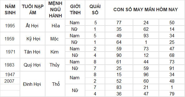 Con số may mắn hôm nay 5/5/2024 12 con giáp