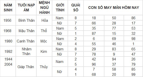 Con số may mắn hôm nay 4/5/2024 12 con giáp