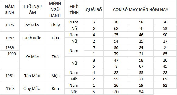 Con số may mắn hôm nay 4/5/2024 12 con giáp