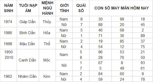 Con số may mắn hôm nay 4/5/2024 12 con giáp