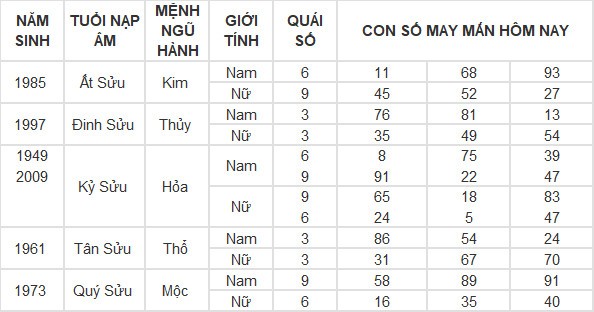 Con số may mắn hôm nay 5/5/2024 12 con giáp