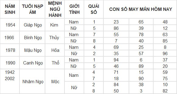 Con số may mắn hôm nay 4/5/2024 12 con giáp