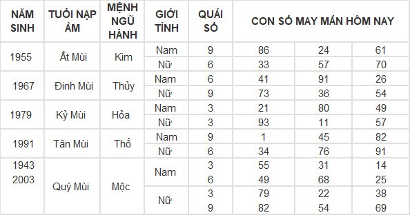 Con số may mắn hôm nay 5/5/2024 12 con giáp