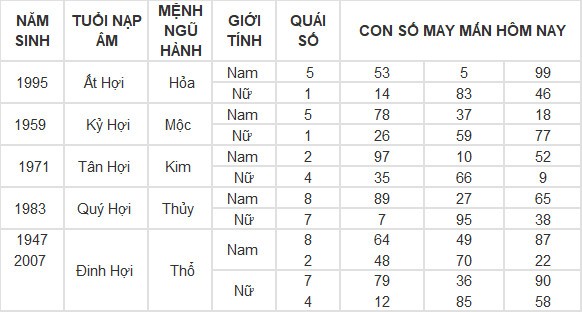 Con số may mắn hôm nay 4/5/2024 12 con giáp