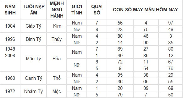 Con số may mắn hôm nay 4/5/2024 12 con giáp