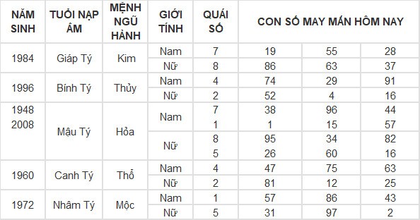 Con số may mắn hôm nay 5/5/2024 12 con giáp