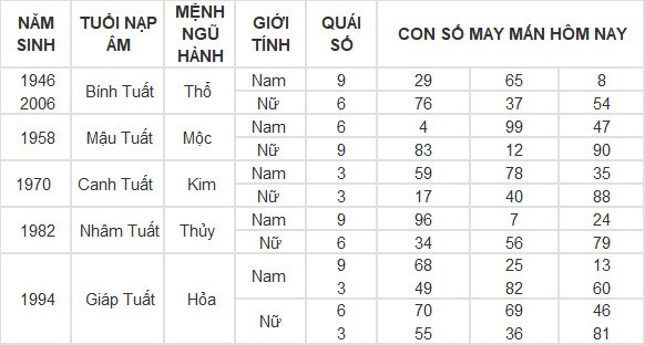 Con số may mắn hôm nay 4/5/2024 12 con giáp