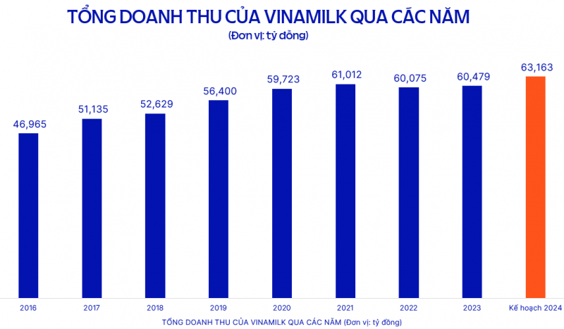 Năm 2024, Vinamilk đặt mục tiêu doanh thu 63.163 tỷ đồng