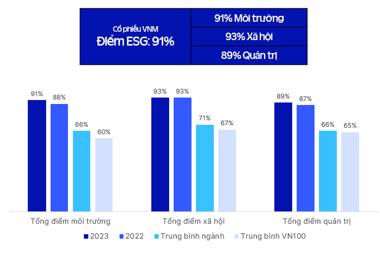 Điểm ESG của Vinamilk luôn đạt đánh giá ở mức cao.