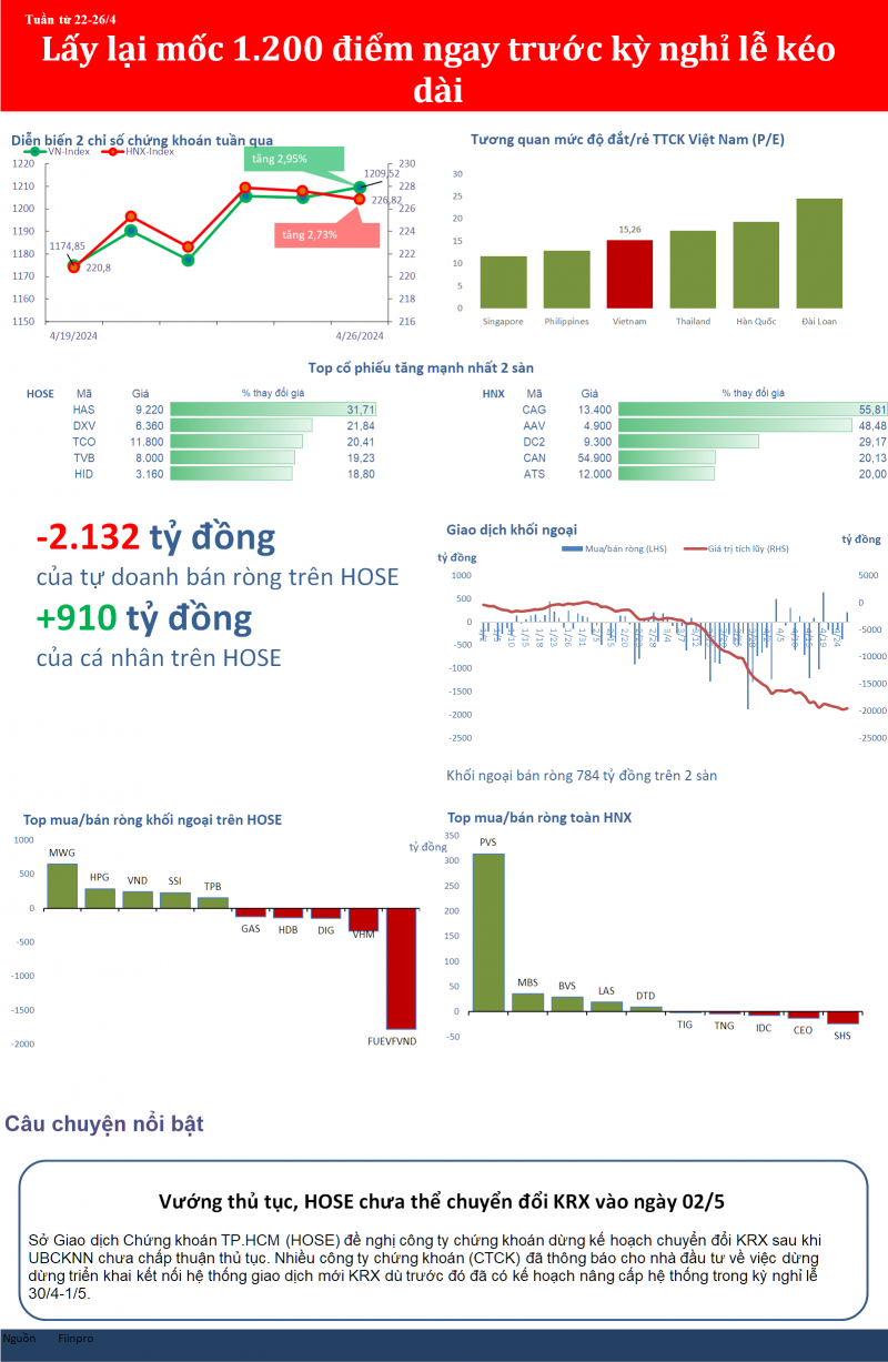 Lấy lại mốc 1.200 điểm, VN-Index đã tăng hơn 7% trong 4 tháng đầu năm