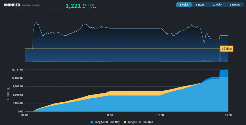 Tăng điểm trong ngày cơ cấu của ETFs nội, VN-Index có phiên thứ 5 liên tiếp trên mốc 1.200 điểm