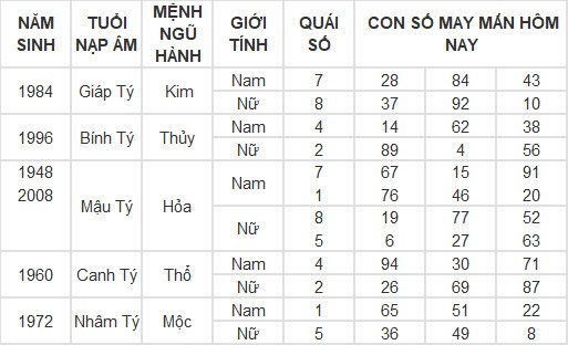 Con số may mắn hôm nay 10/5/2024 12 con giáp: Mão – Mùi tiền bạc dội về như nước