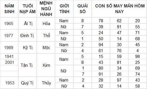 Con số may mắn hôm nay 7/5/2024 12 con giáp: Hợi may mắn vượt bậc