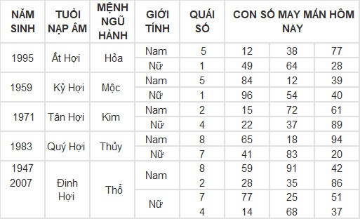 Con số may mắn hôm nay 7/5/2024 12 con giáp: Hợi may mắn vượt bậc