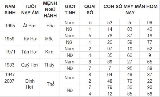 Con số may mắn hôm nay 6/5/2024 12 con giáp: Ai phất phát nhất?