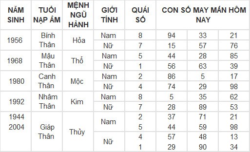 Con số may mắn hôm nay 7/5/2024 12 con giáp: Hợi may mắn vượt bậc