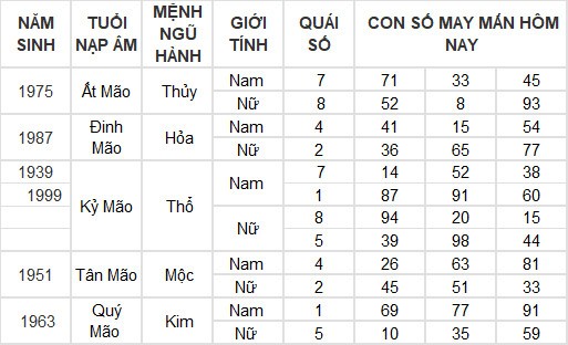 Con số may mắn hôm nay 7/5/2024 12 con giáp: Hợi may mắn vượt bậc