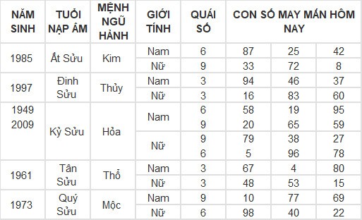 Con số may mắn hôm nay 6/5/2024 12 con giáp: Ai phất phát nhất?