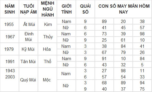 Con số may mắn hôm nay 7/5/2024 12 con giáp: Hợi may mắn vượt bậc