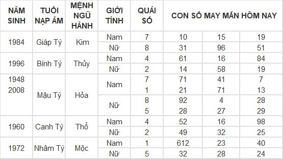 Con số may mắn hôm nay 8/5/2024 12 con giáp: Thân phát tài nhờ trò may rủi