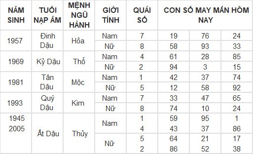 Con số may mắn hôm nay 7/5/2024 12 con giáp: Hợi may mắn vượt bậc