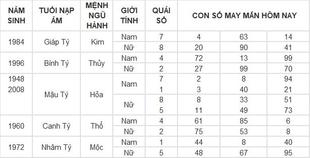 Con số may mắn hôm nay 9/5/2024 12 con giáp: Sửu may mắn vượt bậc