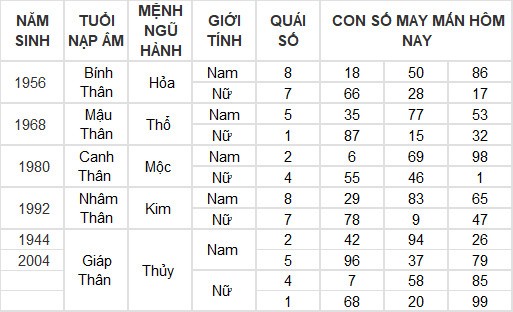 Con số may mắn hôm nay 6/5/2024 12 con giáp: Ai phất phát nhất?