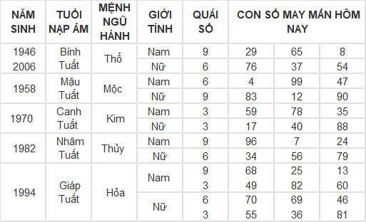 Con số may mắn hôm nay 6/5/2024 12 con giáp: Ai phất phát nhất?